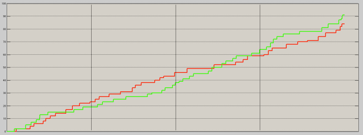 Score flow of Milwaukee Bucks (green) versus the Miami Heat (red) on November 16, 2014.