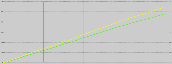 Comparison of Average Score Flows for the Milwaukee Bucks (Green) and Golden State Warriors (Yellow) for the 2014-15 NBA Season. The Warriors are expected an average of a 6.81 point lead at any given moment.