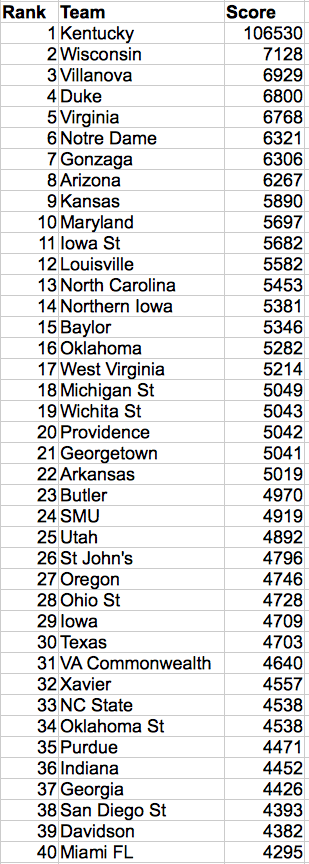 Rankings output for the 2014-15 NCAA Men's Division I Basketball Season.