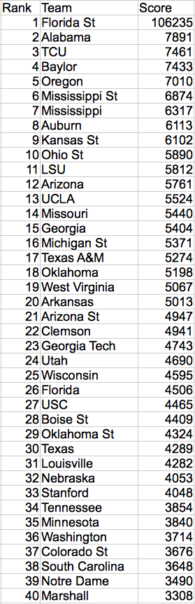 2014 NCAA FBS Rankings