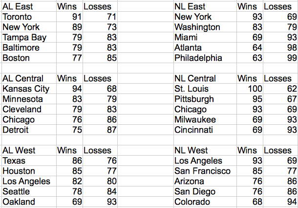 Simulated 2015 MLB Final Standings Based on a Markov Chain Monte Carlo Simulation.