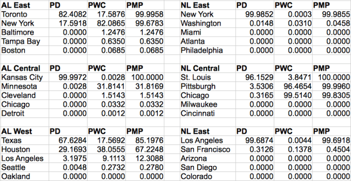 Each MLB Teams' Probability of Winning Their Division (PD), Probability of Winning a Wild Card Spot (PWD), and Probability of Making the Playoffs (PMP).