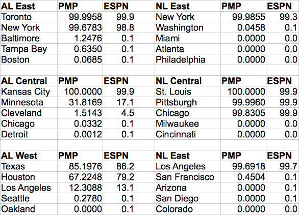 Comparison of Our Markov Chain Monte Carlo Estimates to ESPN's Probabilities.