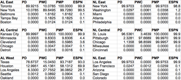 Updated MLB Playoff Probabilities as of the morning of September 20, 2015.  PD = Probability of Winning Division, PWC = Probability of Winning the Wild Card, PMP = Probability of Making the Playoffs.
