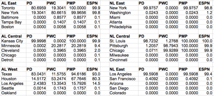 Playoff probabilities for every MLB team as of the morning of 23 September.