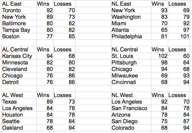Projected MLB Standings based on Markov simulation. 