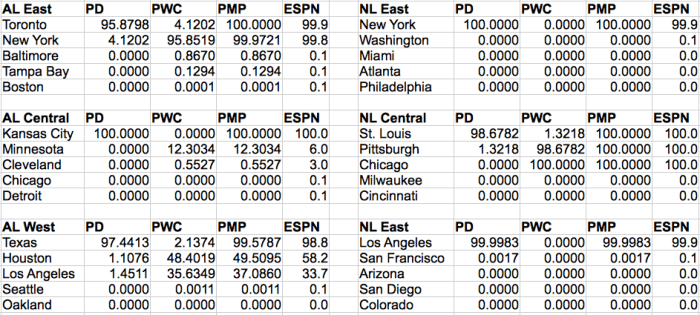 Probabilities of making the playoffs for each MLB team. Given are probability for winning the division (PD), probability for making the wild card (PWC) and probability for making the playoffs (PMP).
