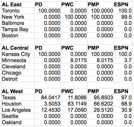 Probabilities of winning the division (PD), winning a wild card spot (PWC), and making the playoffs (PMP) for the American League East.