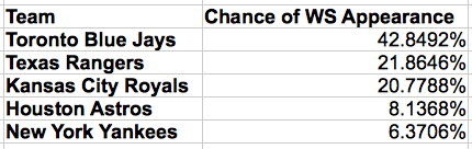 Probability of making the World Series for each American League team (before Wild Card Game).