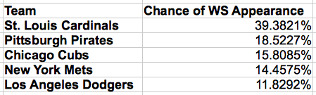 Probabilities of making the World Series for each National League team.