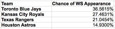Updated Probabilities of making the World Series for the American League teams after Houston's elimination of New York.