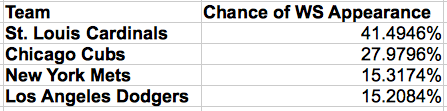 Updated probabilities of making the World Series for each of the remaining National League teams.