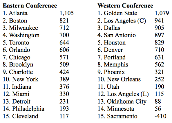 Cumulative Rewards for Every NBA Team from the 2014-15 NBA Regular Season.