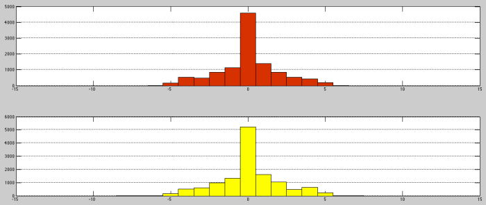 Comparison of the Rewards Model Distribution for the Cleveland Cavaliers (Top) agains the Golden State Warriors (Bottom) for the 2014-15 NBA Regular Season.