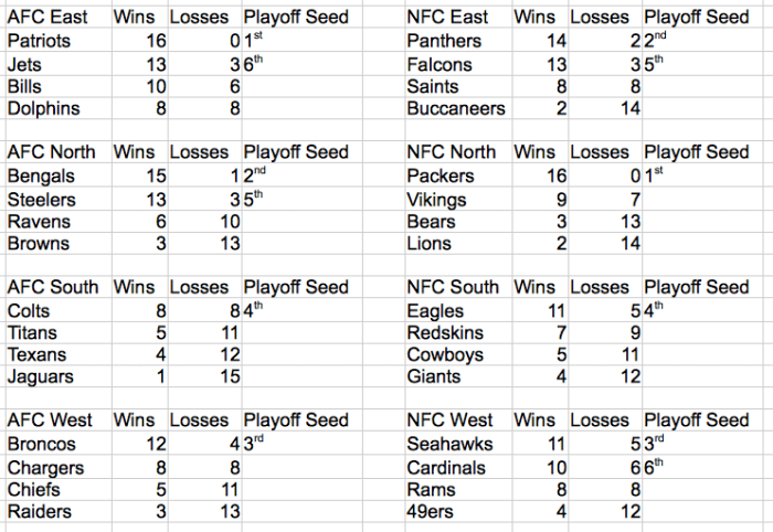 Projected standings for the NFL after Week 6, using a logistic regression model based on home-field advantage and difference in points.