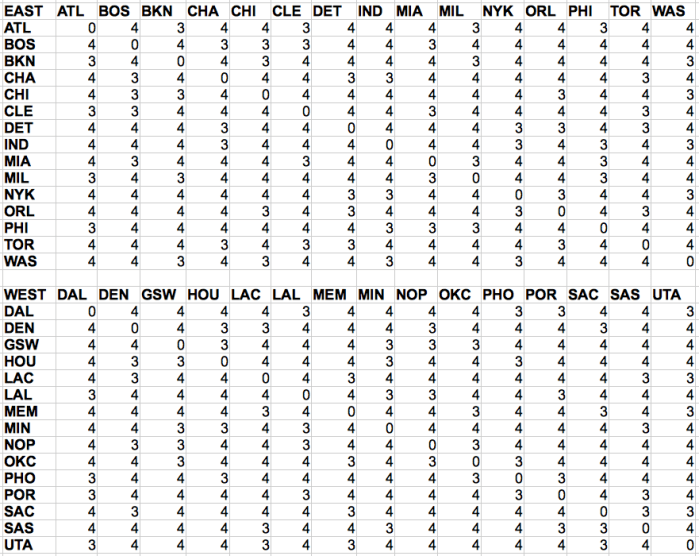 Matrix of in-conference games for every NBA team. All out-of-conference games are home-away two game sets for every team.