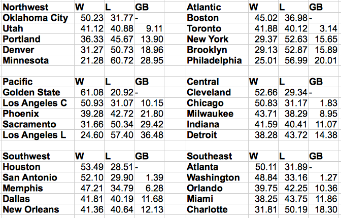 Predicted Win-Loss records for all NBA teams based on the simulation technique based on player rewards modeling.