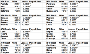 Predicted NFL Final Standings based on Beta Regression using wins and score differential.