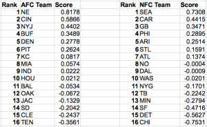 NFL Power Rankings using Beta Regression based on wins and score differentials.
