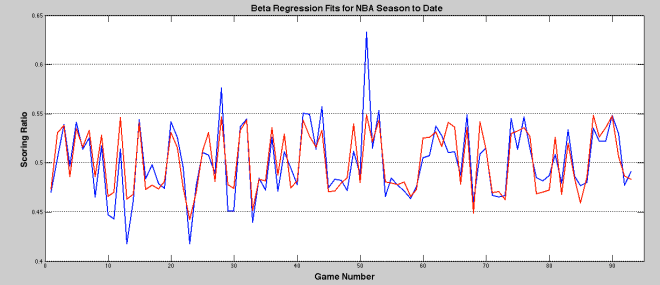 Fitted Beta model (Red) against the first 93 games played (blue) of the 2015-16 NBA season. 
