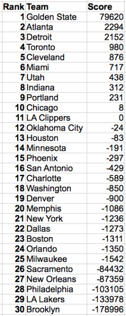 Rankings based on Beta distribution model after the first 93 games of the 2015-16 NBA season.