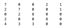 Confusion Matrix for the simulated example of 50 persons; ten from each race category. Four categories are intentionally partitioned; one is intentionally integrated.