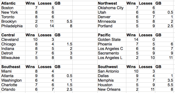 NBA Standings 22NOV2015