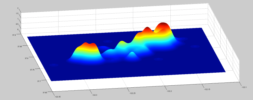 Kernel Density Estimate of the distribution of shootings in Oakland in 2010.