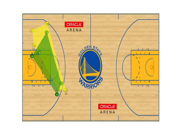 Draymond Green (#23) sets a screen and slip for Klay Thompson (#11).