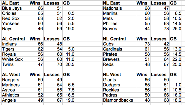 MLBStandings14AUG2016