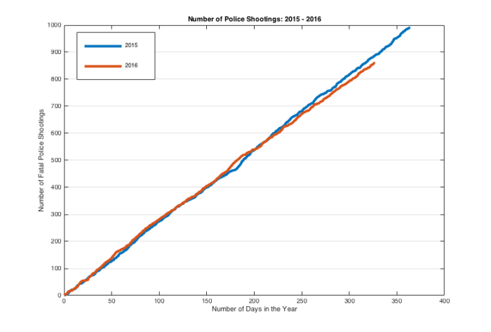 yearlypoliceshootings