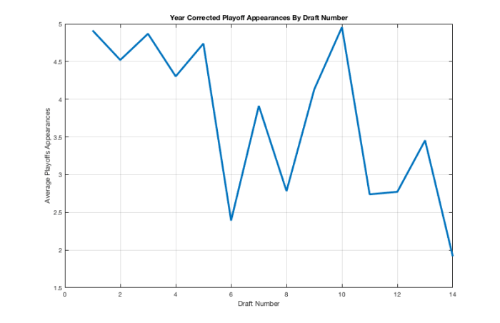 AveragePlayoffs.png