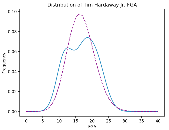 Poisson Fit Hardaway Jr. FGA