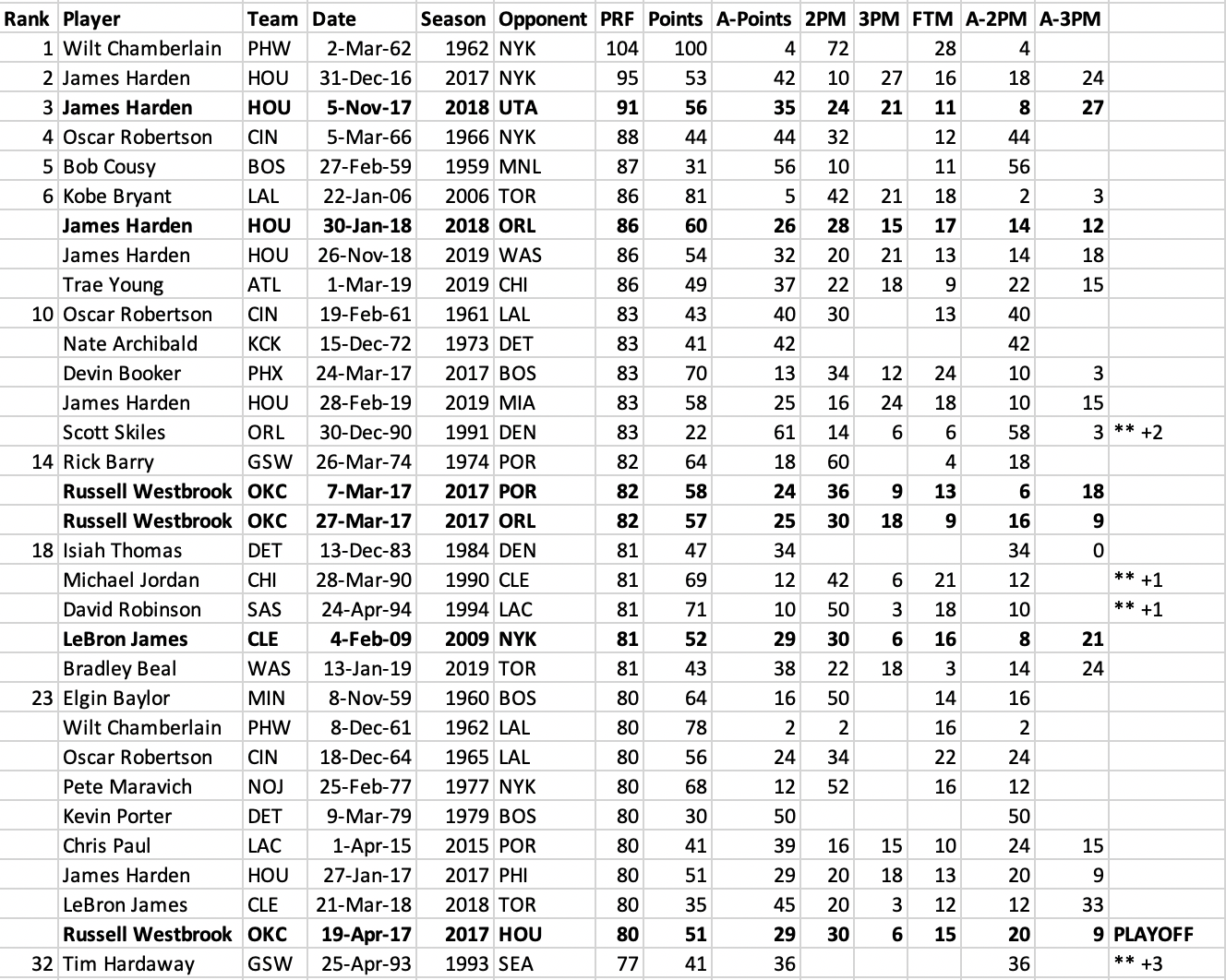 The “80 Point Club” | Squared Statistics: Understanding Basketball ...